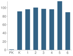 Number of Students Per Grade For Capistrano Elementary School