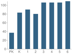 Number of Students Per Grade For Edgemere Elementary School