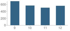 Number of Students Per Grade For J M Hanks High School