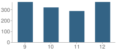 Number of Students Per Grade For Parkland High School