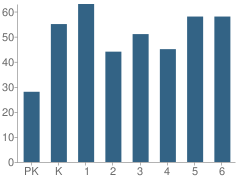 Number of Students Per Grade For Ramona Elementary School