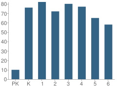 Number of Students Per Grade For Sageland Elementary School