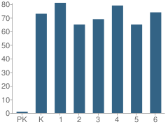 Number of Students Per Grade For Thomas Manor Elementary School