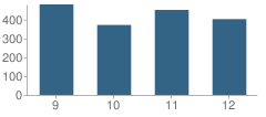 Number of Students Per Grade For Ysleta High School