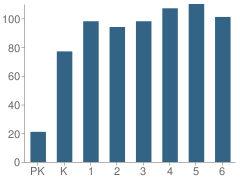 Number of Students Per Grade For Tierra Del Sol Elementary School