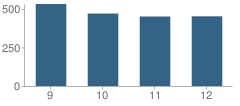 Number of Students Per Grade For Del Valle High School