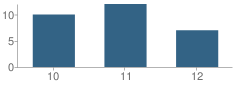 Number of Students Per Grade For Alternative Safe High School