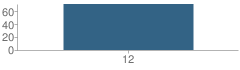 Number of Students Per Grade For Post Secondary Transition School