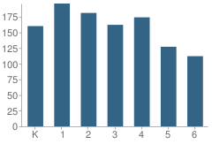 Number of Students Per Grade For Foothills School