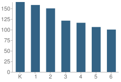 Number of Students Per Grade For Fox Hollow Elementary School