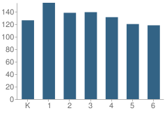 Number of Students Per Grade For Butterfield Canyon Elementary School