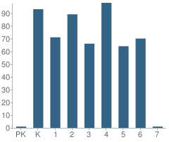 Number of Students Per Grade For Bella Vista School