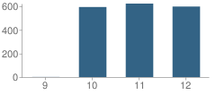 Number of Students Per Grade For Brighton High School