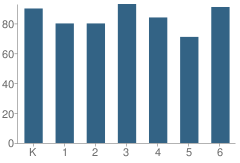 Number of Students Per Grade For Brookwood School