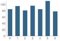 Number of Students Per Grade For Edgemont School