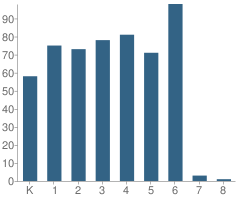 Number of Students Per Grade For Granite School