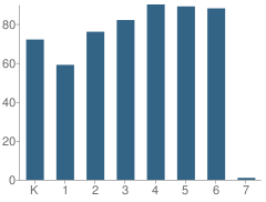 Number of Students Per Grade For Park Lane School