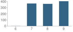 Number of Students Per Grade For Indian Hills Middle School