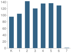 Number of Students Per Grade For Lone Peak School