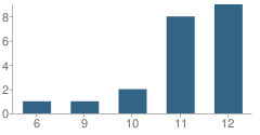 Number of Students Per Grade For Home Hospital School