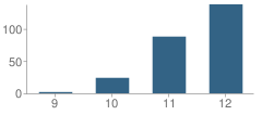 Number of Students Per Grade For Washington High School