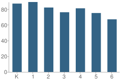 Number of Students Per Grade For Horace Mann School