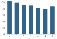 Number of Students Per Grade For Thomas O Smith School