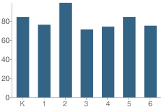 Number of Students Per Grade For Hillcrest School