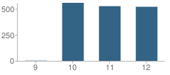 Number of Students Per Grade For Lehi High School