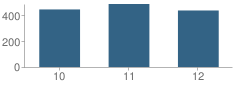 Number of Students Per Grade For Mountain View High School