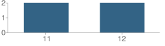 Number of Students Per Grade For Young Mothers Program School