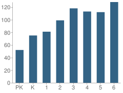 Number of Students Per Grade For H C Burton School