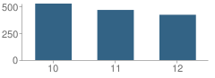 Number of Students Per Grade For Clearfield High School