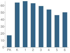 Number of Students Per Grade For Doxey School