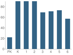 Number of Students Per Grade For Hill Field School