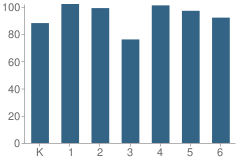 Number of Students Per Grade For Leo J Muir School