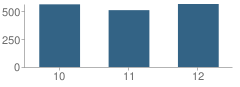 Number of Students Per Grade For Viewmont High School