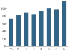 Number of Students Per Grade For Knowlton School