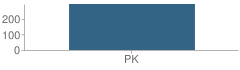 Number of Students Per Grade For Family Enrichment Center School