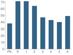 Number of Students Per Grade For Mill Creek School