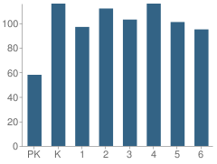 Number of Students Per Grade For Monroe School