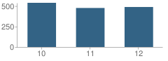 Number of Students Per Grade For Olympus High School