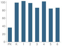 Number of Students Per Grade For Pioneer School