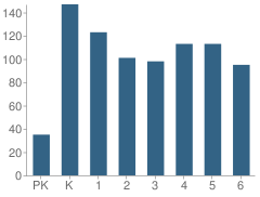 Number of Students Per Grade For Stansbury School