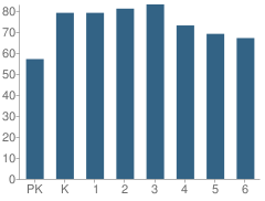 Number of Students Per Grade For Twin Peaks School