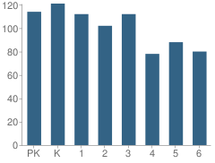 Number of Students Per Grade For Woodrow Wilson School