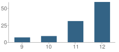 Number of Students Per Grade For Young Parent Program School