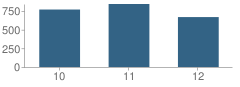 Number of Students Per Grade For Hunter High School