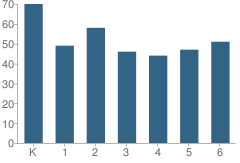 Number of Students Per Grade For Majestic School