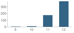 Number of Students Per Grade For Valley High School